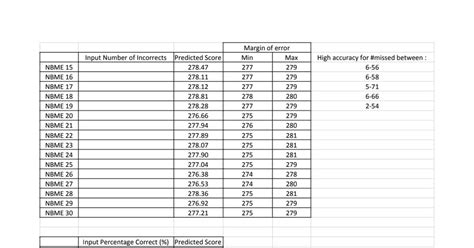 nbme score conversion|Step2 CK Practice Test Score Conversions.